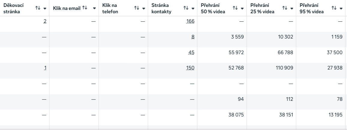 Ukázka přehledu facebookových kampaní