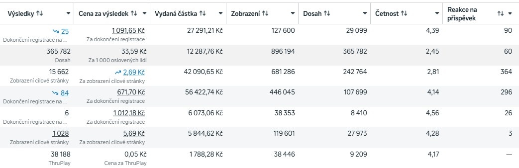 Co znamená KPI - příklad KPI na META Ads