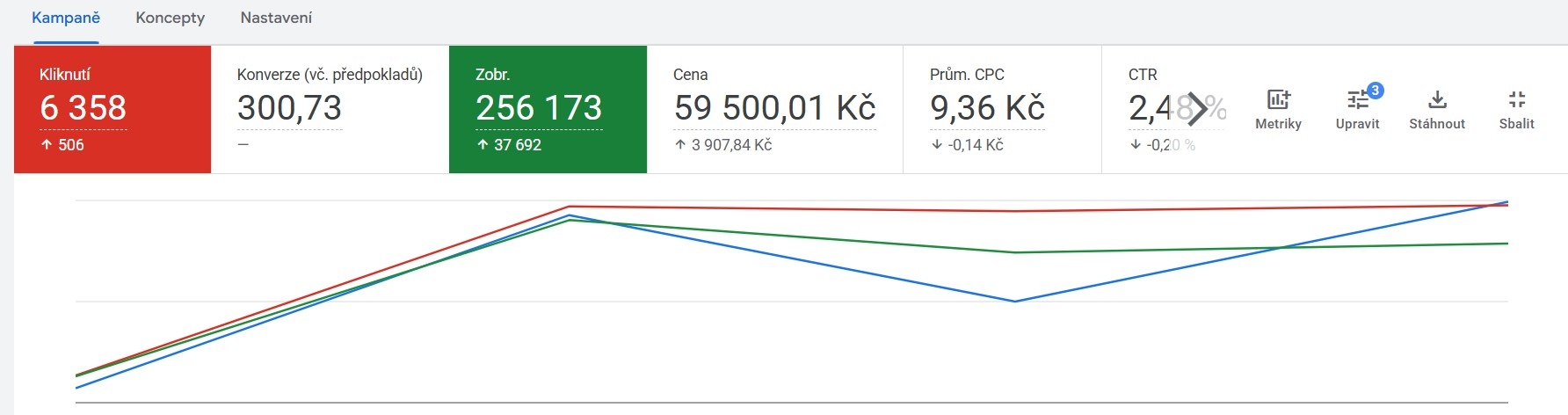 Co znamená KPI - příklad KPI na Google Ads