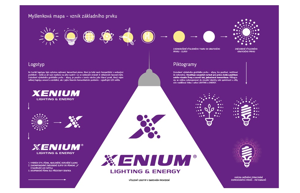 reference firemní identity pro Xenium Myšlenková mapa značky Xenium: vývoj loga a piktogramů z energetických symbolů jako slunce