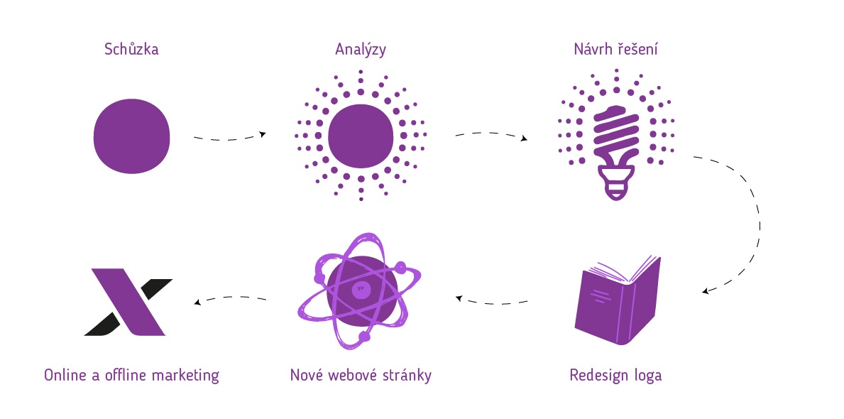 reference firemní identity pro Xenium Proces spolupráce: schůzka